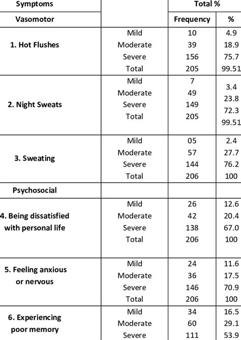 Menopause Quality Of Life Questionnaire Rating Scale Menqol Important Download Scientific
