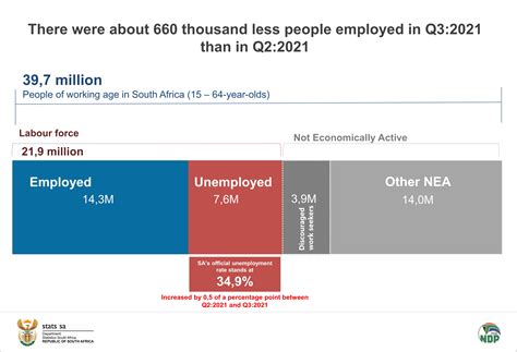 The South African economy sheds more than half a million jobs in the