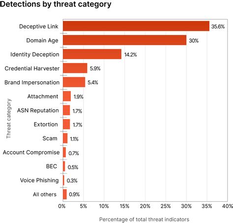 Introducing Cloudflare's 2023 phishing threats report