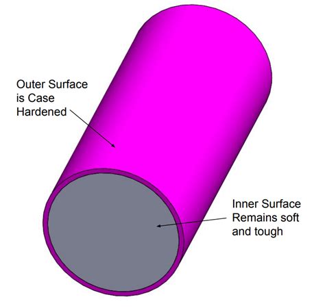 Metal Case Hardening Process Smlease Design