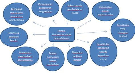 Fakulti pendidikan, universiti kebangsaan malaysia, bangi; Pentaksiran untuk pembelajaran (Assessment for Learning (AoL))