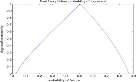 Fuzzy Failure Probability Of Top Event Of Performance Of Supply And