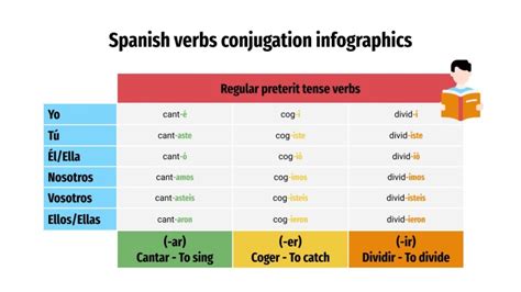 Conjugação de verbos em espanhol Google Slides e PPT
