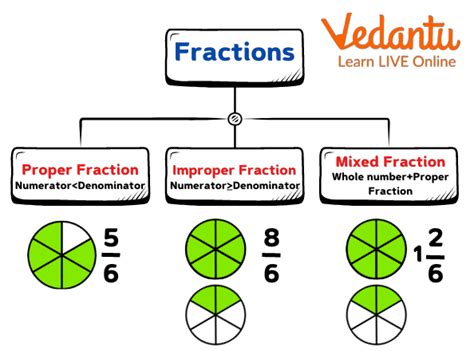 Type Of Fraction Definition Facts And Examples