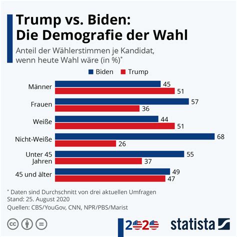 Infografik Trump Vs Biden Die Demografie Der Wahl Statista
