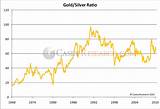 Gold To Silver Price Ratio