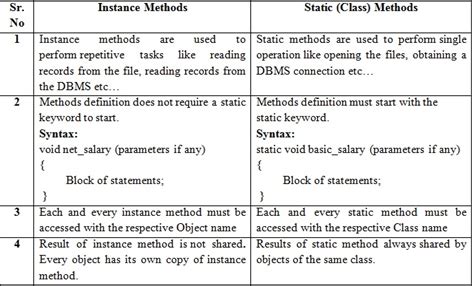 Javarevisited Difference Between Static Vs Non Static Method In Java Images