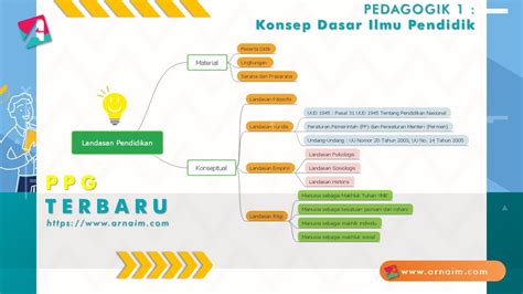 Peta Konsep Landasan Dan Asas Asas Pendidikan Kumpulan Materi