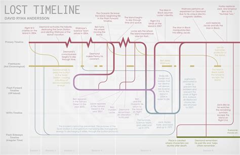 Lost Timeline Infographic By Anderssondavid1 On Deviantart Timeline