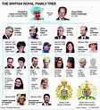 British Royal Family Tree | Reali inglesi