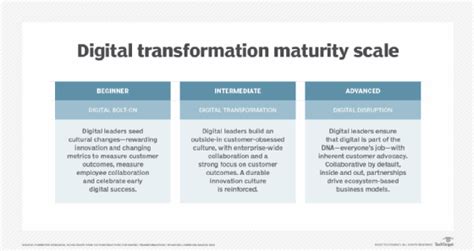 Digital Transformation Challenges And How To Solve Them Digital