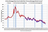 Calculated Risk: Freddie Mac: 15-Year Fixed-Rate Mortgage Hits New All ...