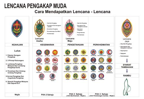 Jika berdasarkan surat pekeliling ikhtisas yang ada, tiada yang memperincikan mengenai kedudukan. Kedudukan Lencana Pengakap