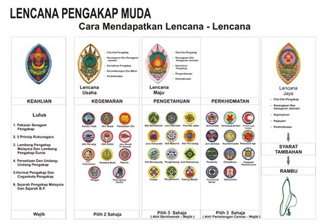 Dimanakah sejarah pengakap bermula ? Persatuan Pengakap Bekenu/Subis: Lencana Pengakap Muda/Remaja