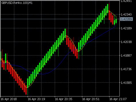Download The Renko Chart Generator Demo Trading Utility For