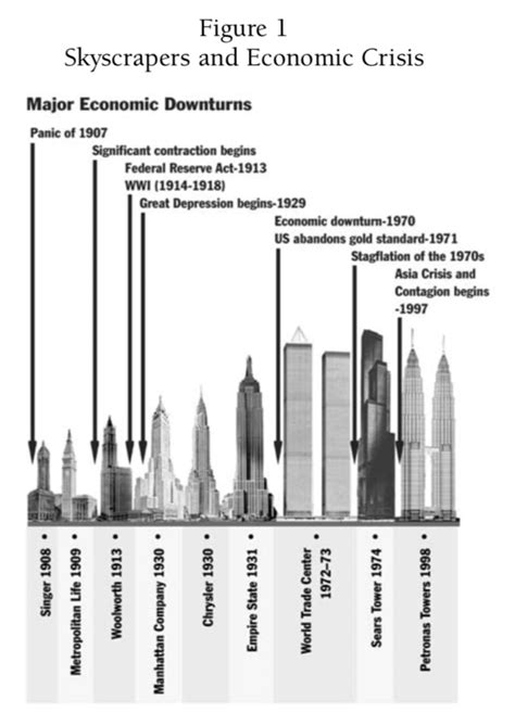 The Worlds Tallest Buildings As Harbingers Of Economic Doom Philip