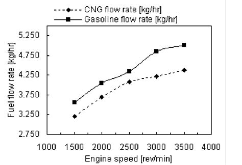 Fuel Flow Rate Vs Engine Speed At Half Throttle Download Scientific