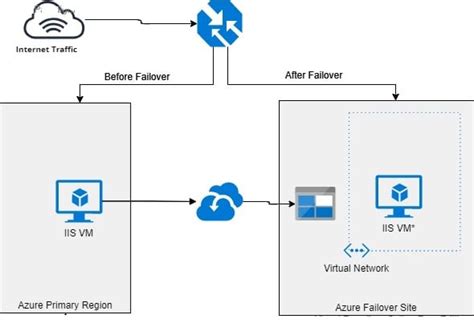Azure Site Recovery Asr Tutorial Step By Step Golinuxcloud