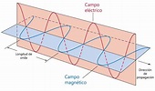 ¿Qué es una onda electromagnética? - Curiosoando