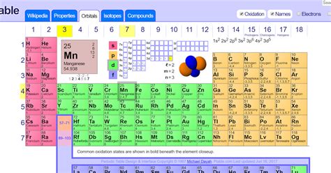 This partial periodic table relates an element's electron configuration to the element's position in the as chemistry b, full spdf electronic configurations of elements for aqa a level chemistry, full spdf. Spdf Labeled Periodic Table | Decoration Jacques Garcia