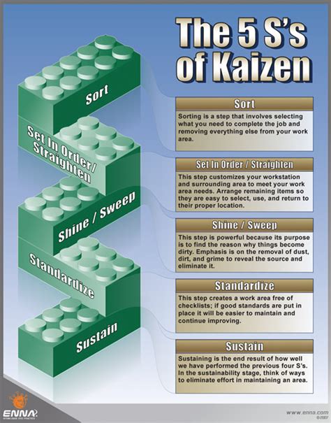 The 5ss Of Kaizen Poster