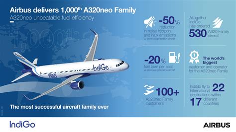 Airbus Entrega Aeronave De La Familia A320neo Numero 1000 Enelaire