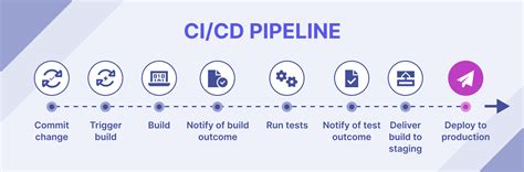 CI CD Pipelines Journey To Become A DevOps