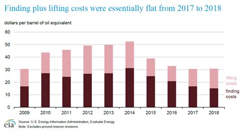 Insights about top trending companies, startups, investments and m&a activities, notable investors of these companies, their management team, and. EIA: Oil company finding costs reached a 10-year low in 2018
