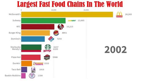 Largest Fast Food Chains In The World Fast Food Chains Food Chain