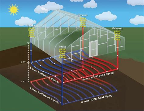 Geothermal Greenhouses Exploring The Potential Attra Sustainable Agriculture