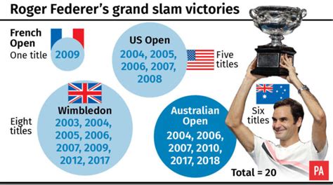 Roger Federers Grand Slam Victories Bt Sport