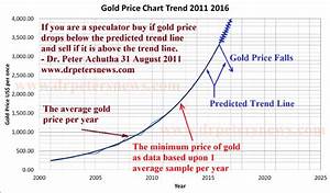 Gold Price Forecast Trend Chart 2011 2012 2013 2014 2015 2016