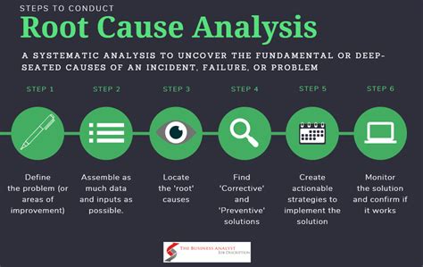 Root Cause Analysis Process Techniques And Best Practices The Business Analyst Job Description
