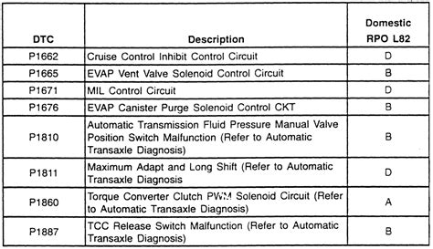 Repair Guides Diagnostic Trouble Codes Dtcs Reading Codes