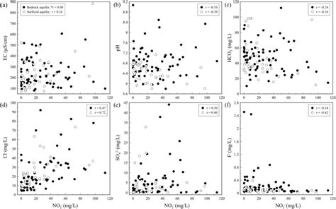 Bivariate Plots Of No3⁻ Concentration Versus Selected Hydrogeochemical Download Scientific