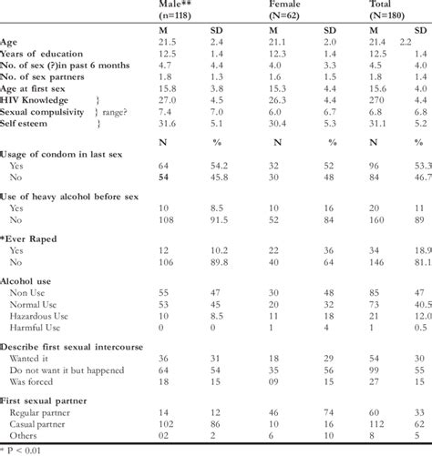 gender differences of sexually active freshmen download table