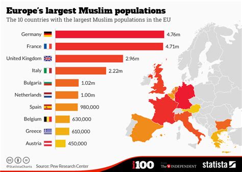 About three fourths of all malaysians lives in urban areas (compared to 76 percent in the u.s.). Chart: Europe's largest Muslim populations | Statista