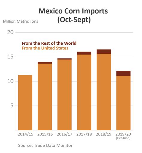 Prospects For Us Corn In Latin America Usda Foreign Agricultural