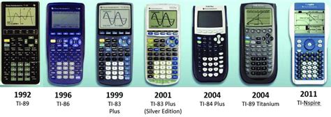 The Evolution Of Graphic Calculators Produced By Texas Instrument Ti
