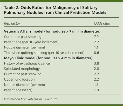 Lung Nodule Size Cancer Risk Sexiz Pix