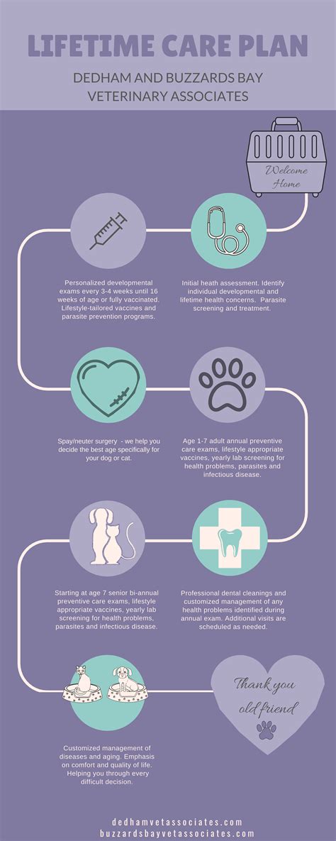 Lifetime Care Plan - Buzzards Bay Veterinary Associates