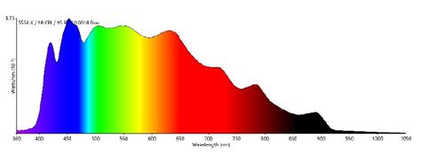 The Entire Light Spectrum Of The Sun In One Led