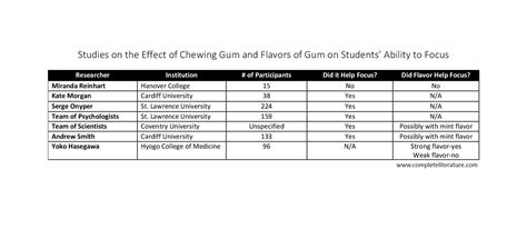 Does Chewing Gum Help Students Focus Complete Literature