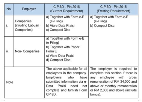 Setiap individu yang menerima gaji minimum rm34,000 setahun / rm2,833.33 sebulan, selepas potongan kwsp layak dikenakan cukai pendapatan. Trainees2013: Isi Borang E Filing