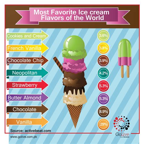 The Worlds Favorite Ice Cream Flavors Infographic Ice