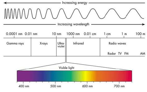 Colour In The Visible Light Spectrum Has The Least Energy Electro