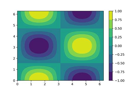 Python Smoothing Data In Contour Plot With Matplotlib Stack Overflow Vrogue