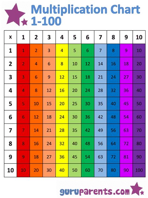 1x100 Multiplication Chart Rainbow Vertically Oriented Download