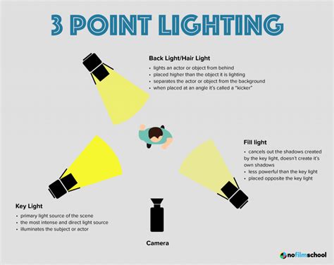 Types Of Film Lights And How To Use Them Three Point Lighting