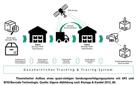 You can track up to 25 barcodes at once. Logistics 4.0: Logistics companies spoilt for track and ...